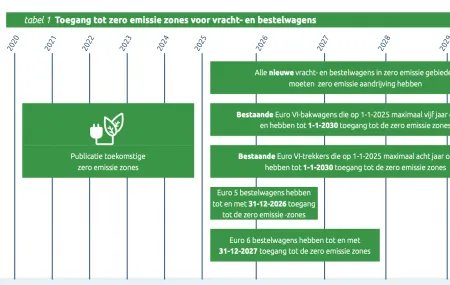 zero emissie planning